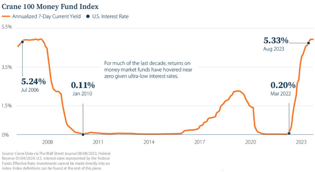 Crane 100 Money Fund Index