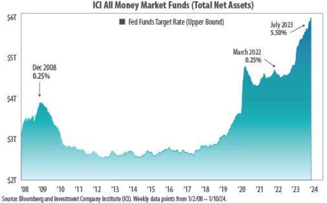 ICI All Money Market Funds Chart