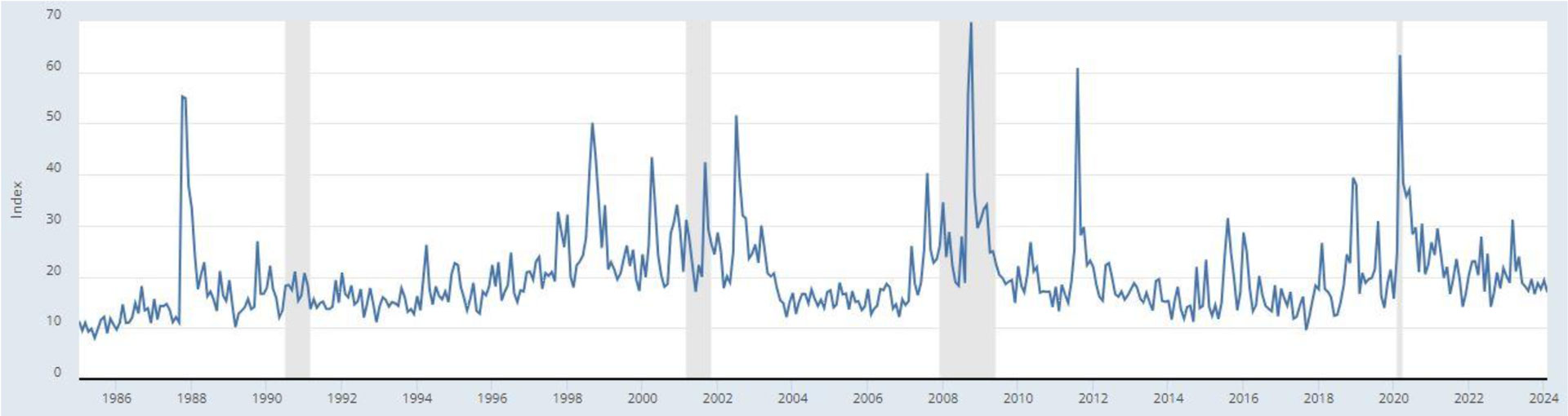 Chart1: FRED-St. Louis Fed Equity Volatility Tracker