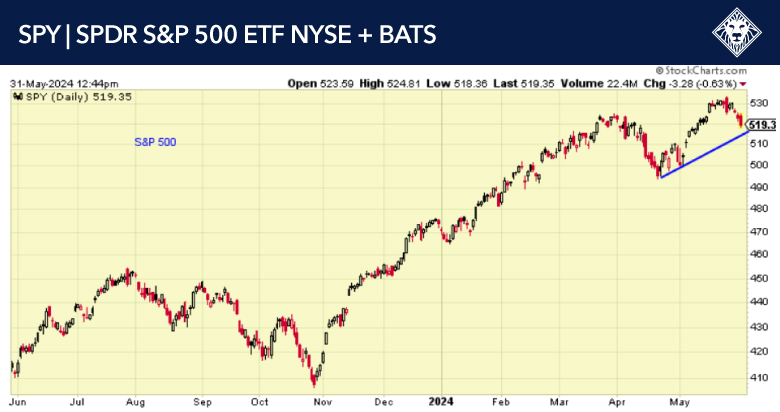 5-31-24-SPY