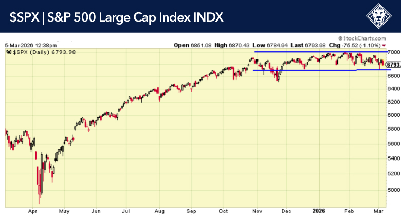 3-5-26 S&P 500 Large Cap Index INDX