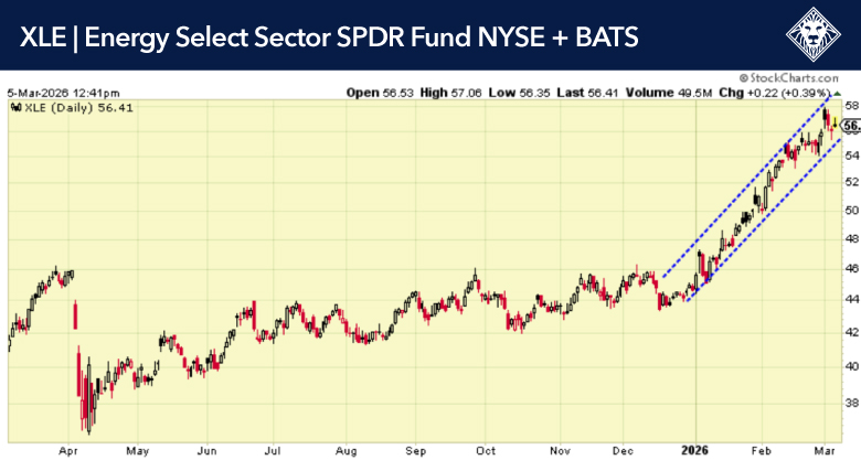 3-5-26 Energy Select Sector SPDR Fund NYSE + BATS